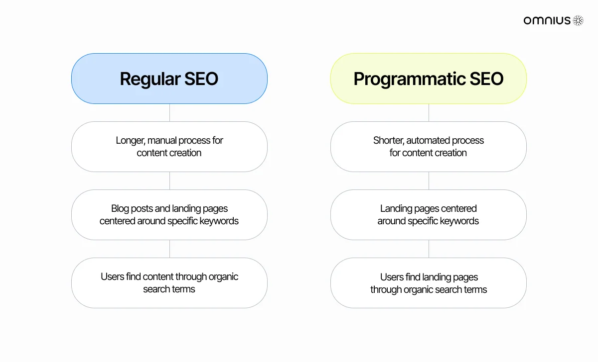 seo thường xuyên so với seo theo chương trình